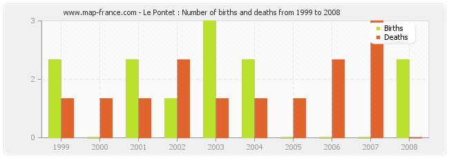 Le Pontet : Number of births and deaths from 1999 to 2008